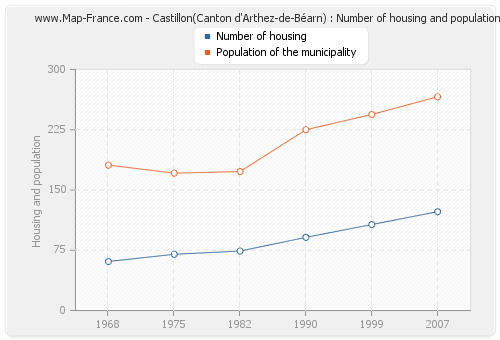 Castillon(Canton d'Arthez-de-Béarn) : Number of housing and population